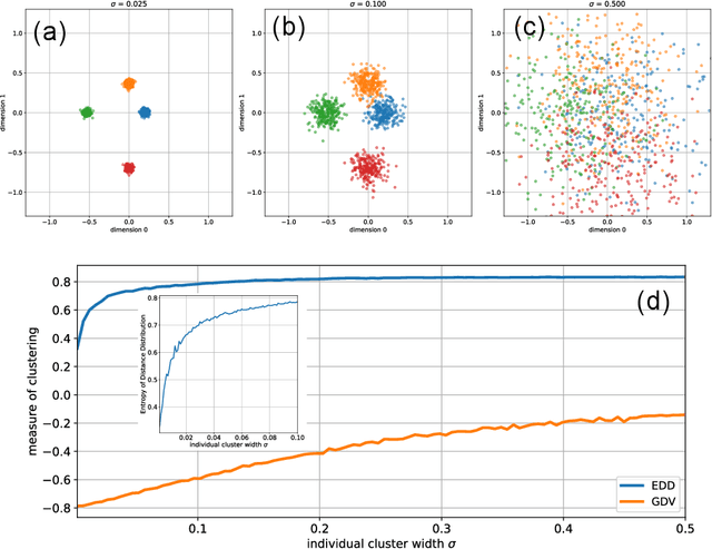 Figure 1 for Beyond Labels: Advancing Cluster Analysis with the Entropy of Distance Distribution (EDD)