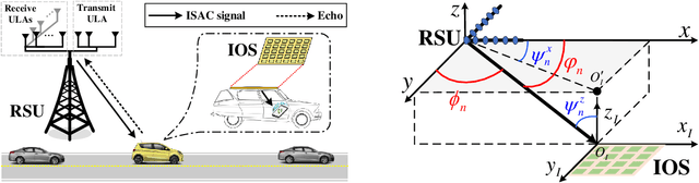 Figure 2 for Sensing-Assisted Communication in Vehicular Networks with Intelligent Surface