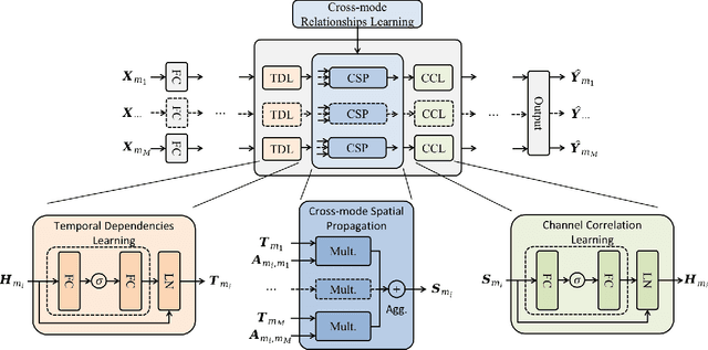 Figure 2 for A Simple Framework for Multi-mode Spatial-Temporal Data Modeling