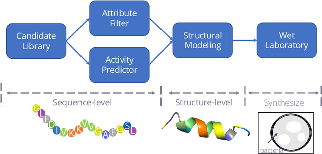 Figure 1 for Accelerating Antimicrobial Peptide Discovery with Latent Sequence-Structure Model