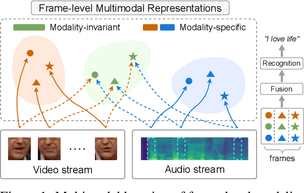 Figure 1 for MIR-GAN: Refining Frame-Level Modality-Invariant Representations with Adversarial Network for Audio-Visual Speech Recognition