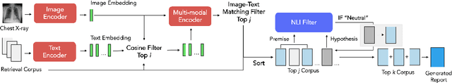 Figure 1 for Multimodal Image-Text Matching Improves Retrieval-based Chest X-Ray Report Generation