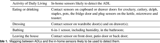Figure 2 for Automatically detecting activities of daily living from in-home sensors as indicators of routine behaviour in an older population