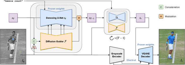 Figure 1 for Improved Diffusion-based Image Colorization via Piggybacked Models