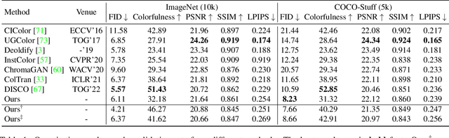 Figure 2 for Improved Diffusion-based Image Colorization via Piggybacked Models