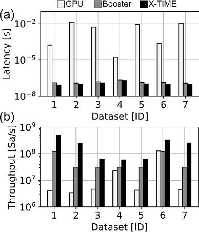 Figure 2 for X-TIME: An in-memory engine for accelerating machine learning on tabular data with CAMs