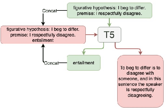 Figure 2 for Effective Cross-Task Transfer Learning for Explainable Natural Language Inference with T5