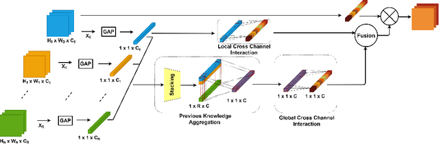 Figure 2 for PKCAM: Previous Knowledge Channel Attention Module