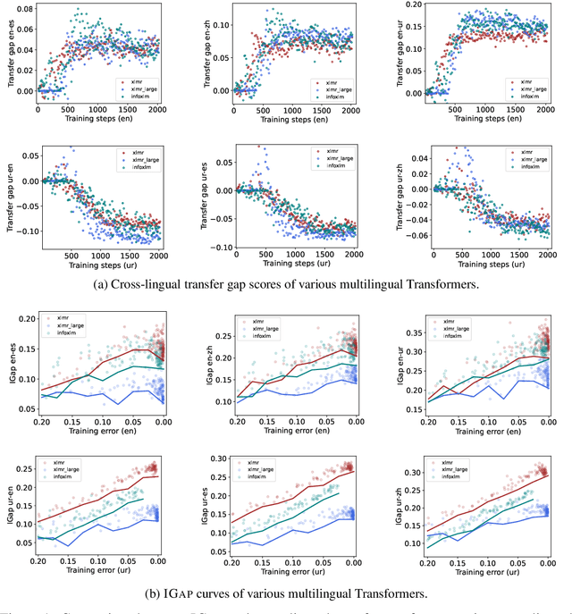 Figure 1 for Measuring Cross-Lingual Transferability of Multilingual Transformers on Sentence Classification