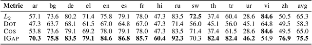 Figure 2 for Measuring Cross-Lingual Transferability of Multilingual Transformers on Sentence Classification