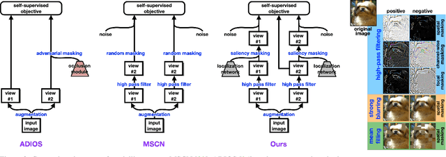 Figure 3 for Masking Improves Contrastive Self-Supervised Learning for ConvNets, and Saliency Tells You Where