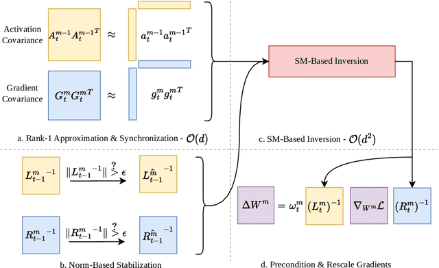 Figure 1 for MKOR: Momentum-Enabled Kronecker-Factor-Based Optimizer Using Rank-1 Updates