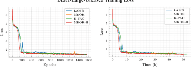 Figure 4 for MKOR: Momentum-Enabled Kronecker-Factor-Based Optimizer Using Rank-1 Updates