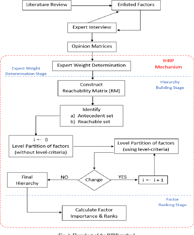 Figure 1 for Iterative Hierarchy and Ranking Process (IHRP): A Novel Effective Hierarchy Method for Densely Connected Systems and Case Study in Student Performance Assessment