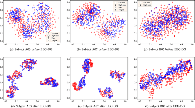 Figure 4 for EEG-DG: A Multi-Source Domain Generalization Framework for Motor Imagery EEG Classification