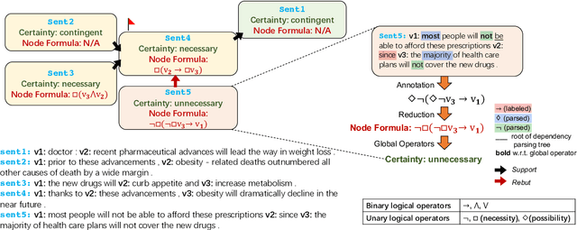 Figure 3 for MetaLogic: Logical Reasoning Explanations with Fine-Grained Structure