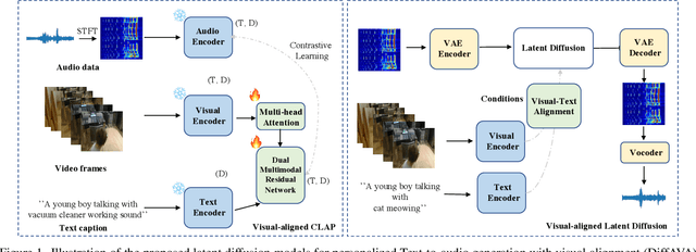 Figure 1 for DiffAVA: Personalized Text-to-Audio Generation with Visual Alignment