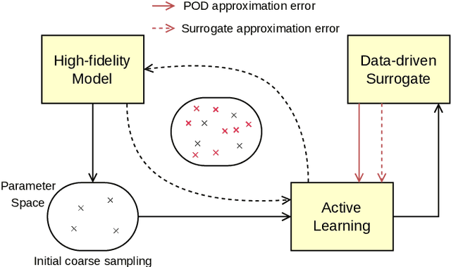 Figure 1 for Active-Learning-Driven Surrogate Modeling for Efficient Simulation of Parametric Nonlinear Systems