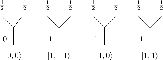 Figure 1 for All you need is spin: SU(2) equivariant variational quantum circuits based on spin networks