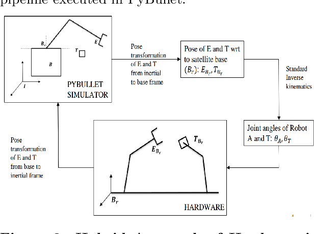 Figure 2 for Development of On-Ground Hardware In Loop Simulation Facility for Space Robotics