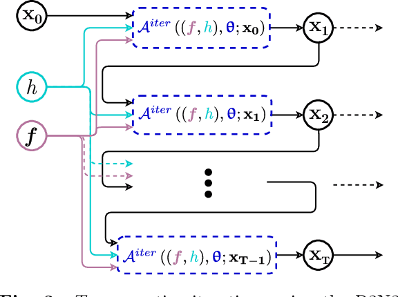 Figure 4 for A Recursively Recurrent Neural Network (R2N2) Architecture for Learning Iterative Algorithms