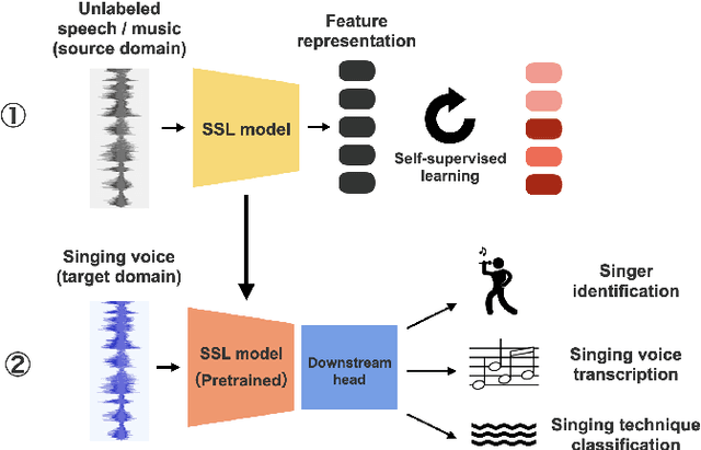 Figure 1 for Toward Leveraging Pre-Trained Self-Supervised Frontends for Automatic Singing Voice Understanding Tasks: Three Case Studies