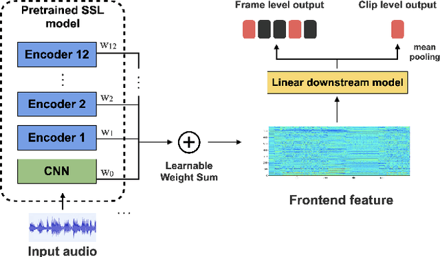 Figure 2 for Toward Leveraging Pre-Trained Self-Supervised Frontends for Automatic Singing Voice Understanding Tasks: Three Case Studies