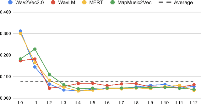 Figure 3 for Toward Leveraging Pre-Trained Self-Supervised Frontends for Automatic Singing Voice Understanding Tasks: Three Case Studies