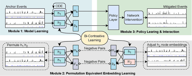 Figure 3 for Amortized Network Intervention to Steer the Excitatory Point Processes