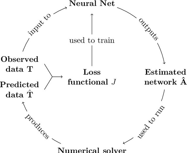 Figure 1 for Inferring networks from time series: a neural approach