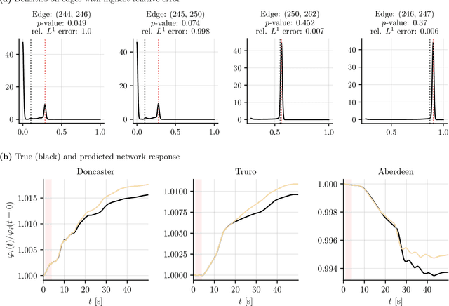 Figure 3 for Inferring networks from time series: a neural approach