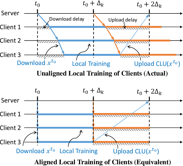 Figure 3 for Joint Client Assignment and UAV Route Planning for Indirect-Communication Federated Learning