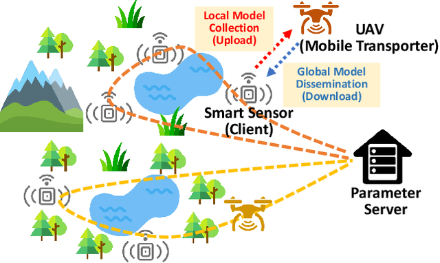 Figure 1 for Joint Client Assignment and UAV Route Planning for Indirect-Communication Federated Learning