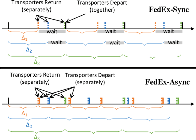 Figure 2 for Joint Client Assignment and UAV Route Planning for Indirect-Communication Federated Learning