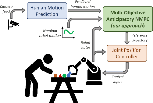 Figure 1 for Fast Anticipatory Motion Planning for Close-Proximity Human-Robot Interaction