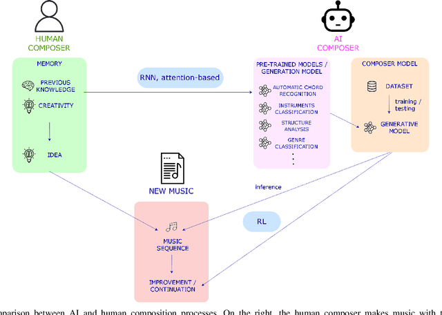 Figure 2 for A Survey on Artificial Intelligence for Music Generation: Agents, Domains and Perspectives