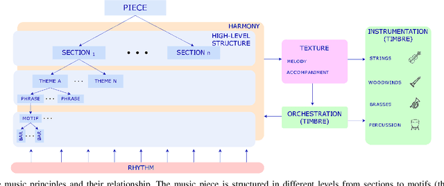Figure 3 for A Survey on Artificial Intelligence for Music Generation: Agents, Domains and Perspectives