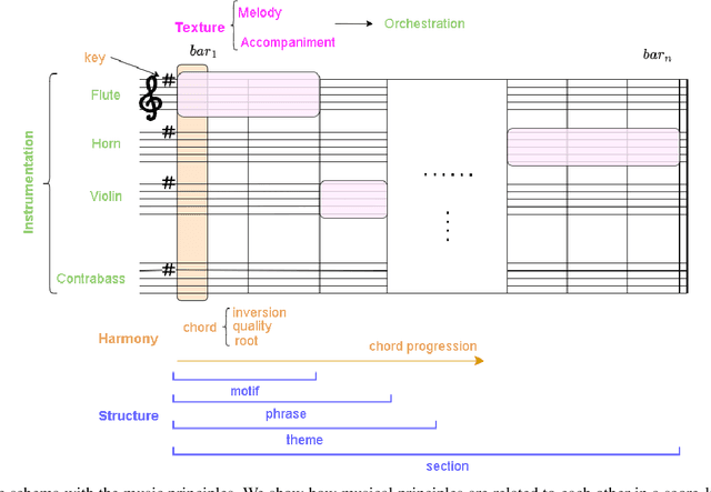 Figure 4 for A Survey on Artificial Intelligence for Music Generation: Agents, Domains and Perspectives