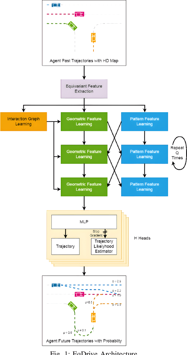 Figure 1 for EqDrive: Efficient Equivariant Motion Forecasting with Multi-Modality for Autonomous Driving