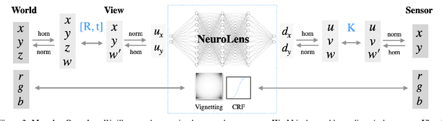 Figure 3 for Neural Lens Modeling