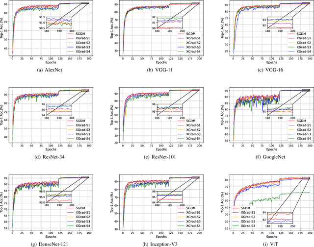 Figure 2 for XGrad: Boosting Gradient-Based Optimizers With Weight Prediction