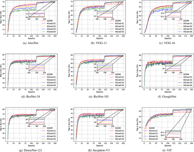 Figure 3 for XGrad: Boosting Gradient-Based Optimizers With Weight Prediction