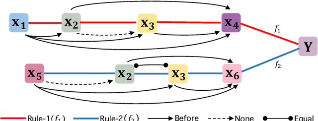 Figure 1 for Reinforcement Logic Rule Learning for Temporal Point Processes