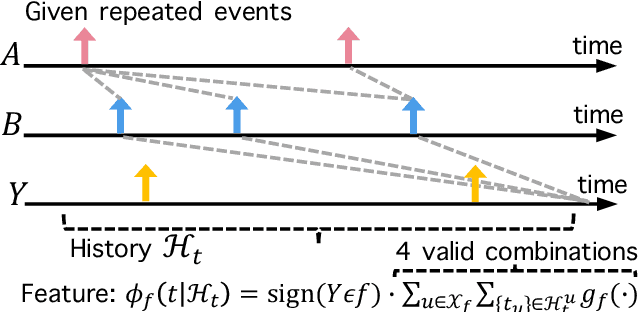 Figure 3 for Reinforcement Logic Rule Learning for Temporal Point Processes