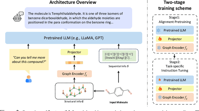 Figure 2 for InstructMol: Multi-Modal Integration for Building a Versatile and Reliable Molecular Assistant in Drug Discovery