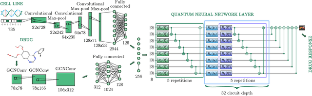 Figure 2 for Hybrid quantum neural network for drug response prediction