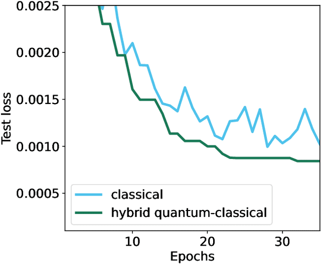 Figure 3 for Hybrid quantum neural network for drug response prediction