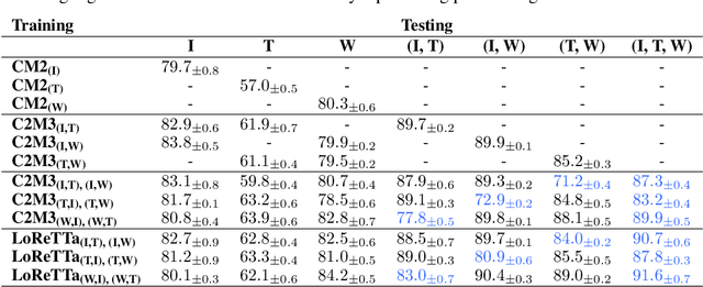 Figure 4 for Training Transitive and Commutative Multimodal Transformers with LoReTTa