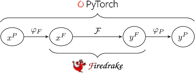 Figure 1 for Physics-driven machine learning models coupling PyTorch and Firedrake