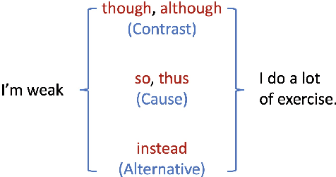 Figure 1 for Distributed Marker Representation for Ambiguous Discourse Markers and Entangled Relations